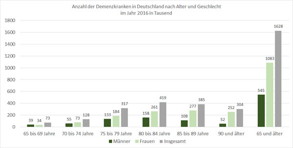 Statistik über die Anzahl an Demenzkranken in Deutschland im Jahr 2016, aufgeteilt nach Geschlecht und Alter. 