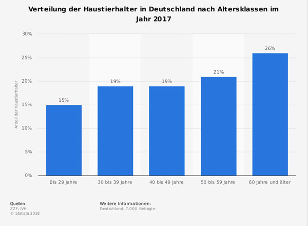 Statistik: Haustiere in Deutschland nach Alterskalssen